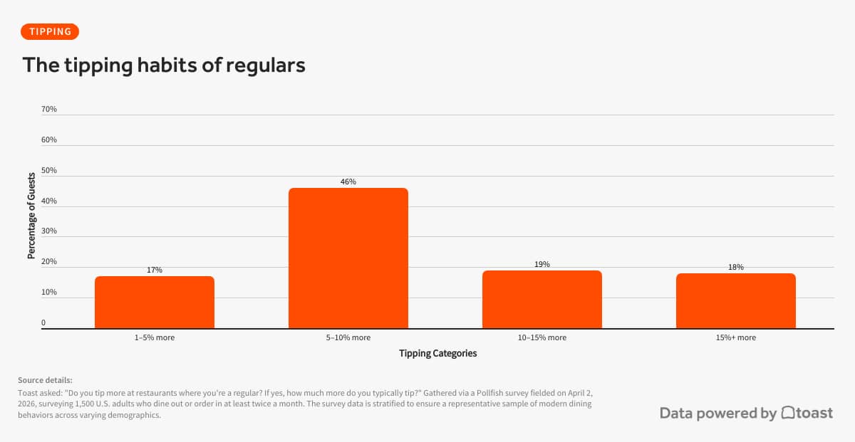 A data graphic revealing pattern for the tipping habits of regulars.
